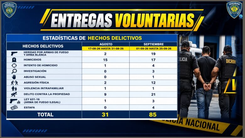 Policía Nacional registra 116 entregas voluntarias de personas en conflicto con la ley entre agosto y septiembre