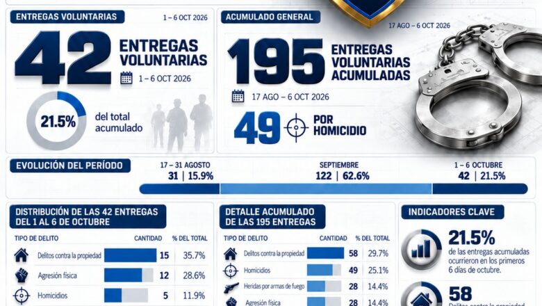 42 prófugos se entregaron voluntariamente en los primeros seis días de octubre